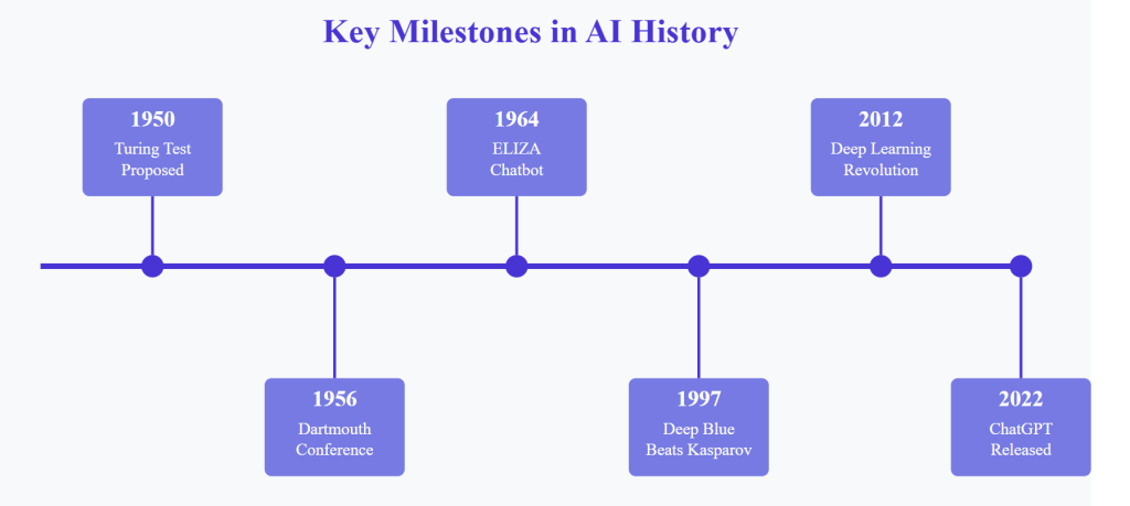 Key Milestones Chart In AI History